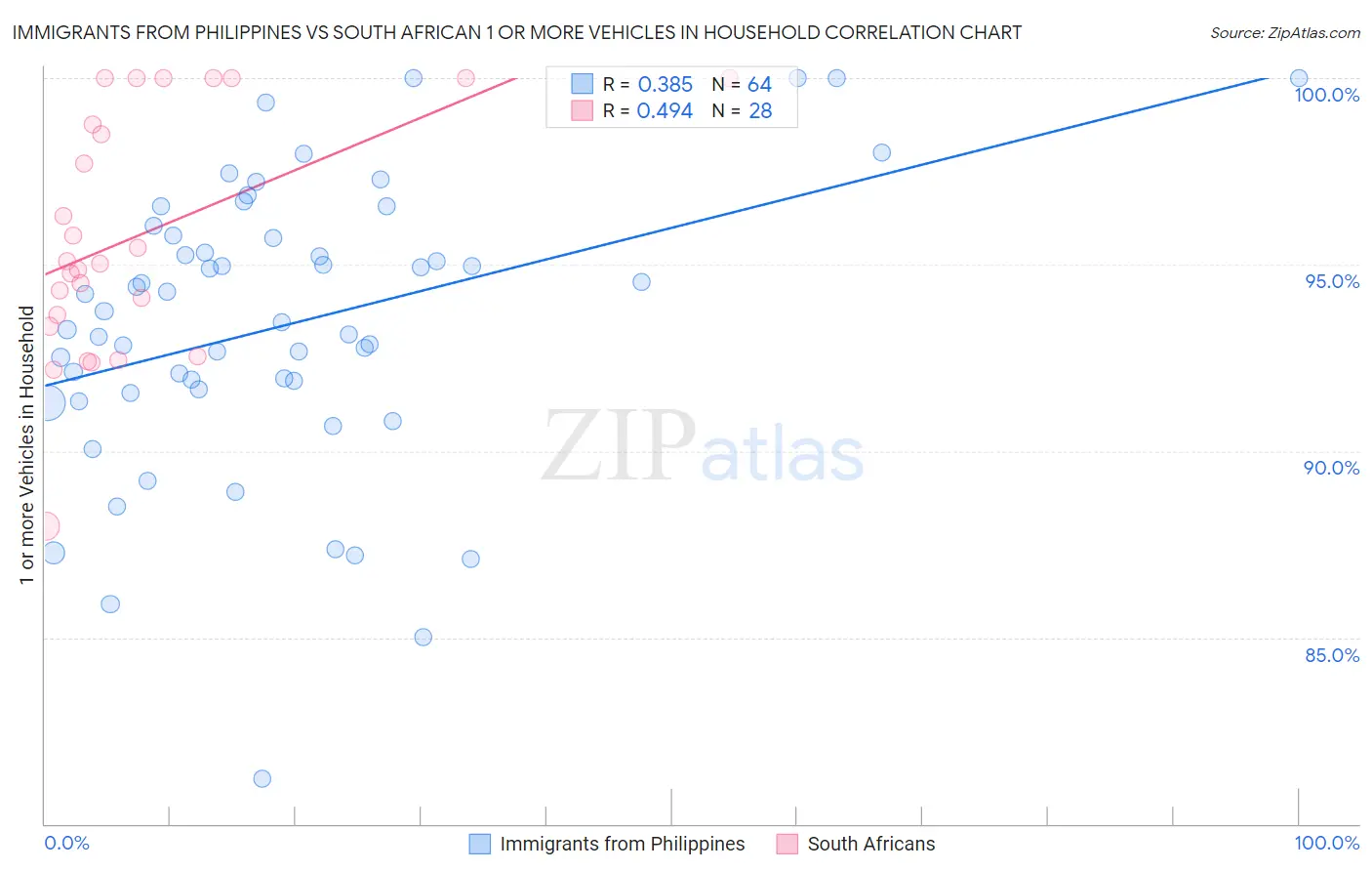 Immigrants from Philippines vs South African 1 or more Vehicles in Household