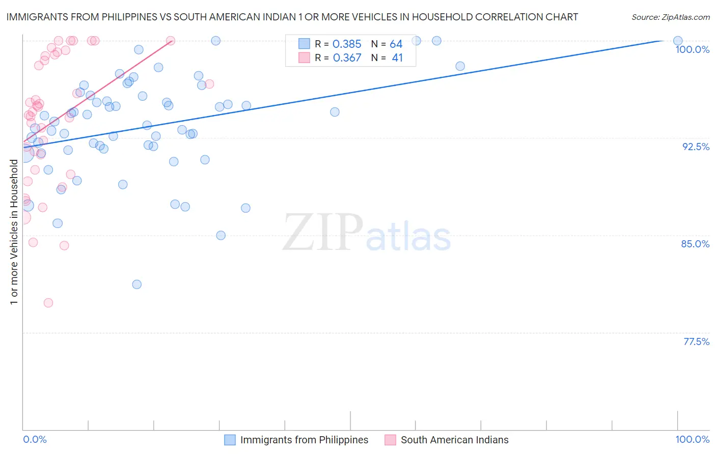 Immigrants from Philippines vs South American Indian 1 or more Vehicles in Household