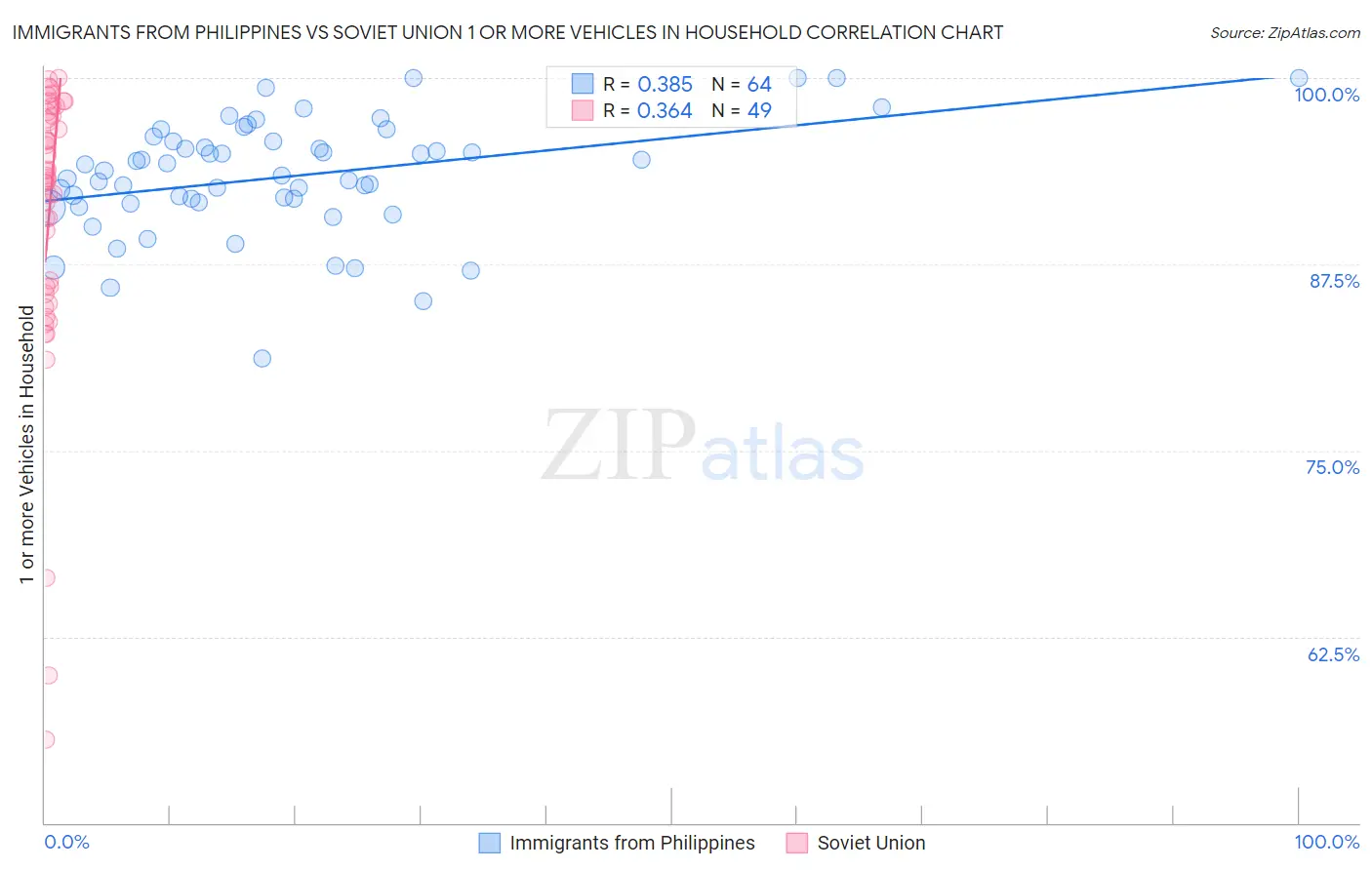 Immigrants from Philippines vs Soviet Union 1 or more Vehicles in Household