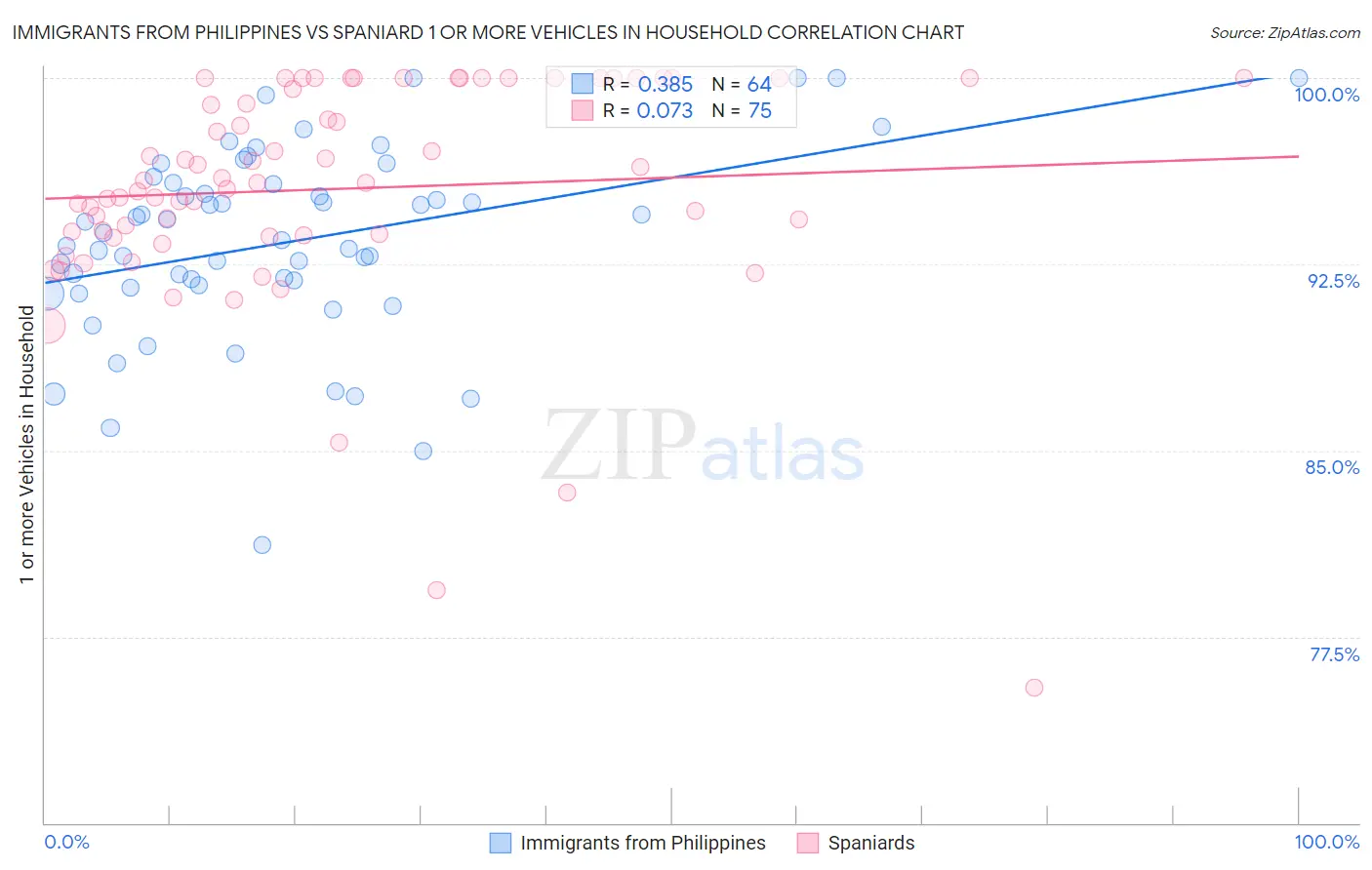 Immigrants from Philippines vs Spaniard 1 or more Vehicles in Household