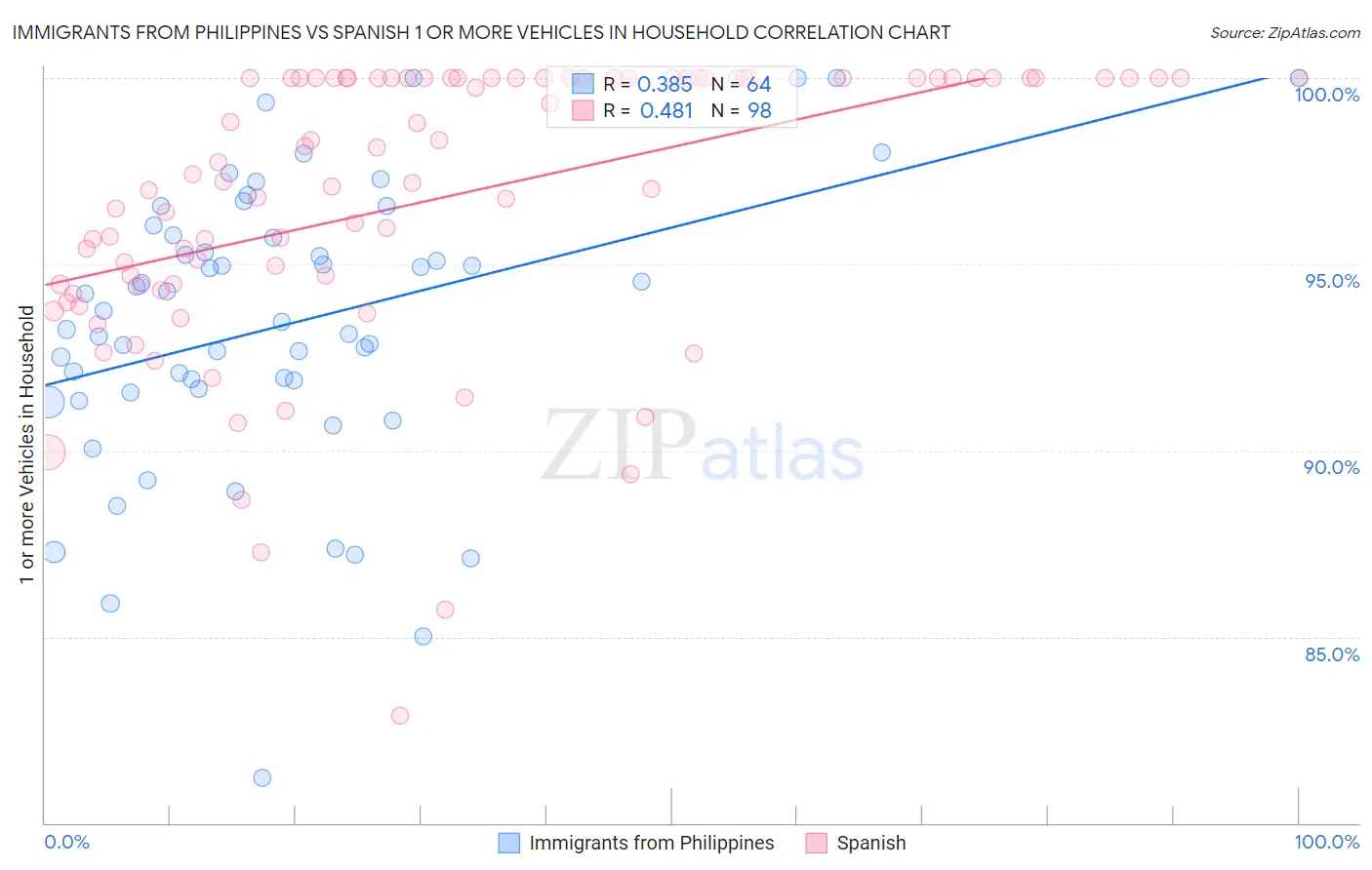 Immigrants from Philippines vs Spanish 1 or more Vehicles in Household