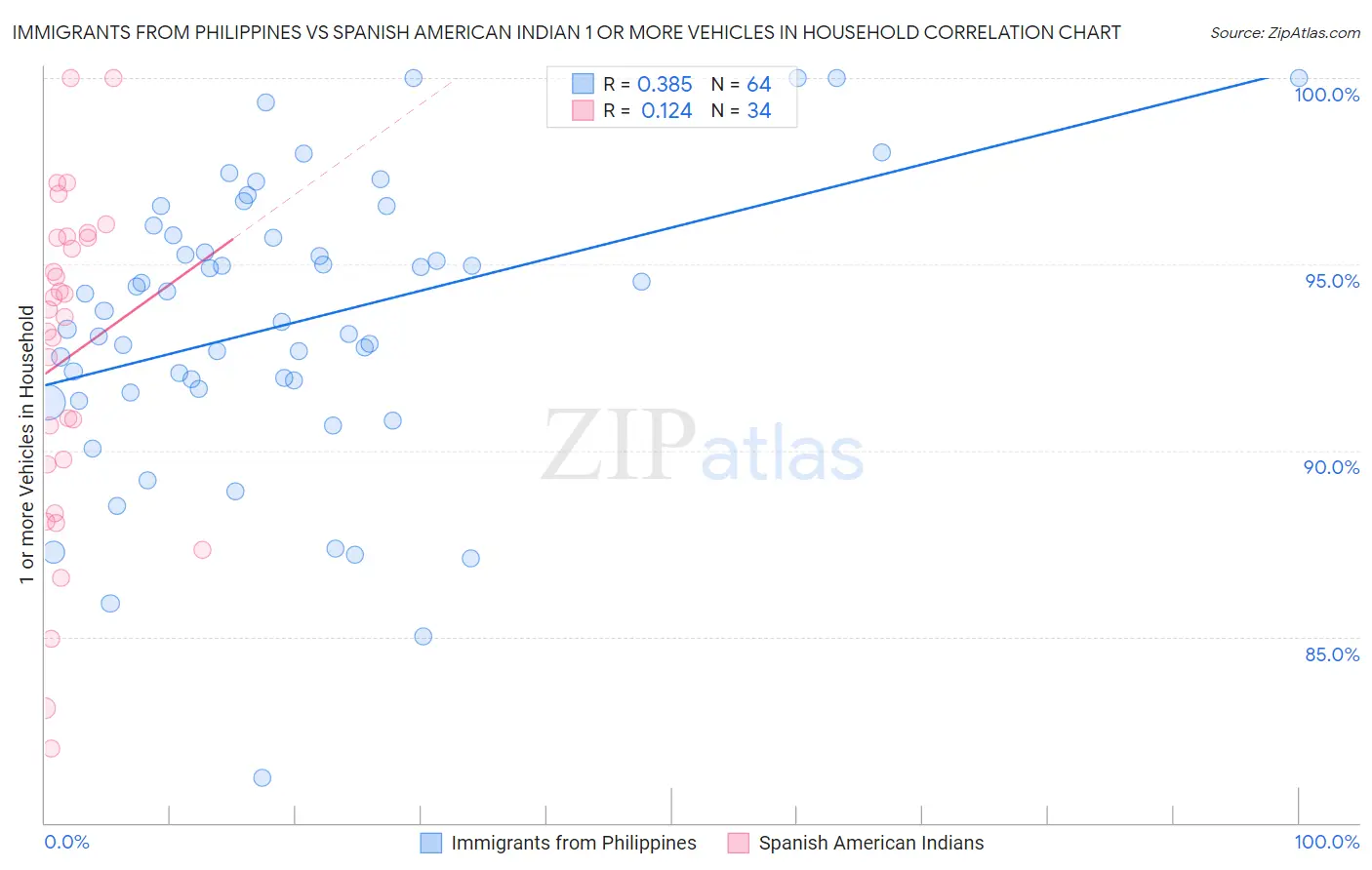Immigrants from Philippines vs Spanish American Indian 1 or more Vehicles in Household