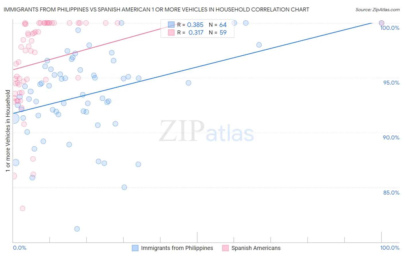 Immigrants from Philippines vs Spanish American 1 or more Vehicles in Household