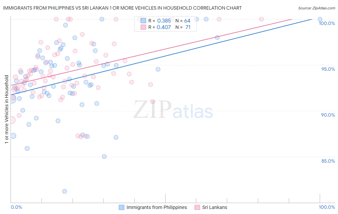 Immigrants from Philippines vs Sri Lankan 1 or more Vehicles in Household