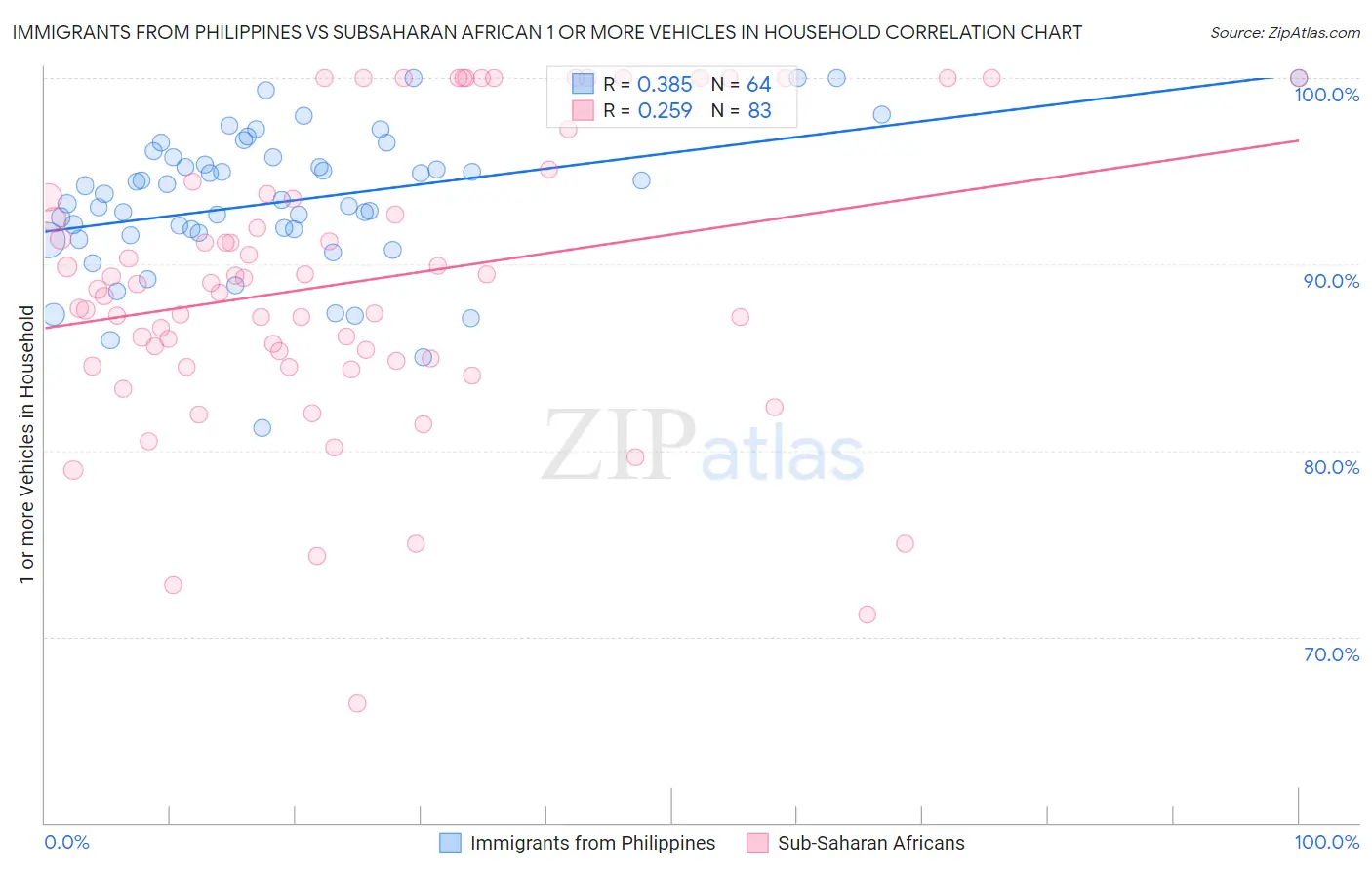 Immigrants from Philippines vs Subsaharan African 1 or more Vehicles in Household