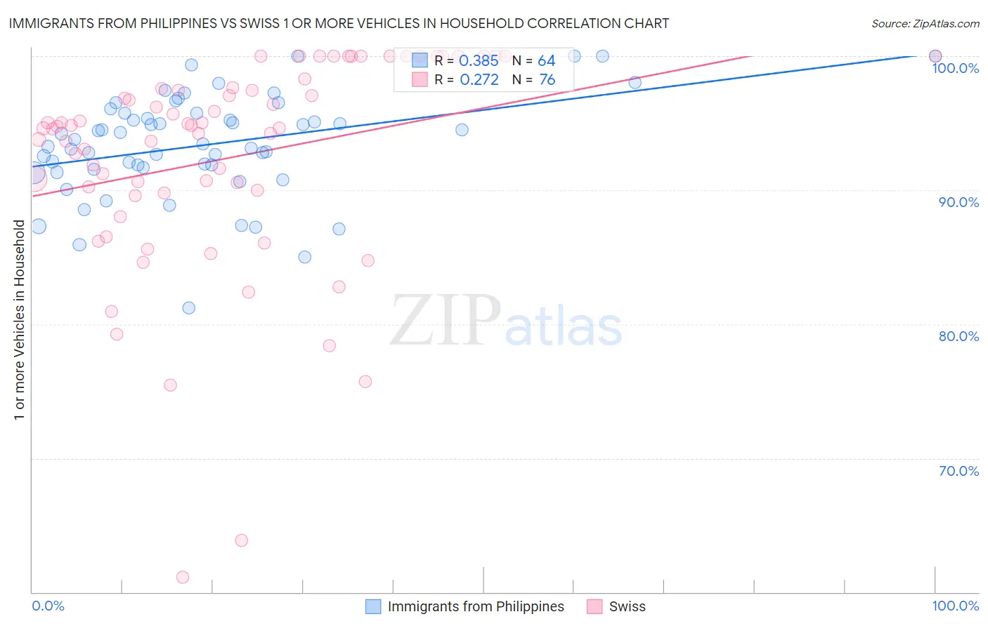 Immigrants from Philippines vs Swiss 1 or more Vehicles in Household