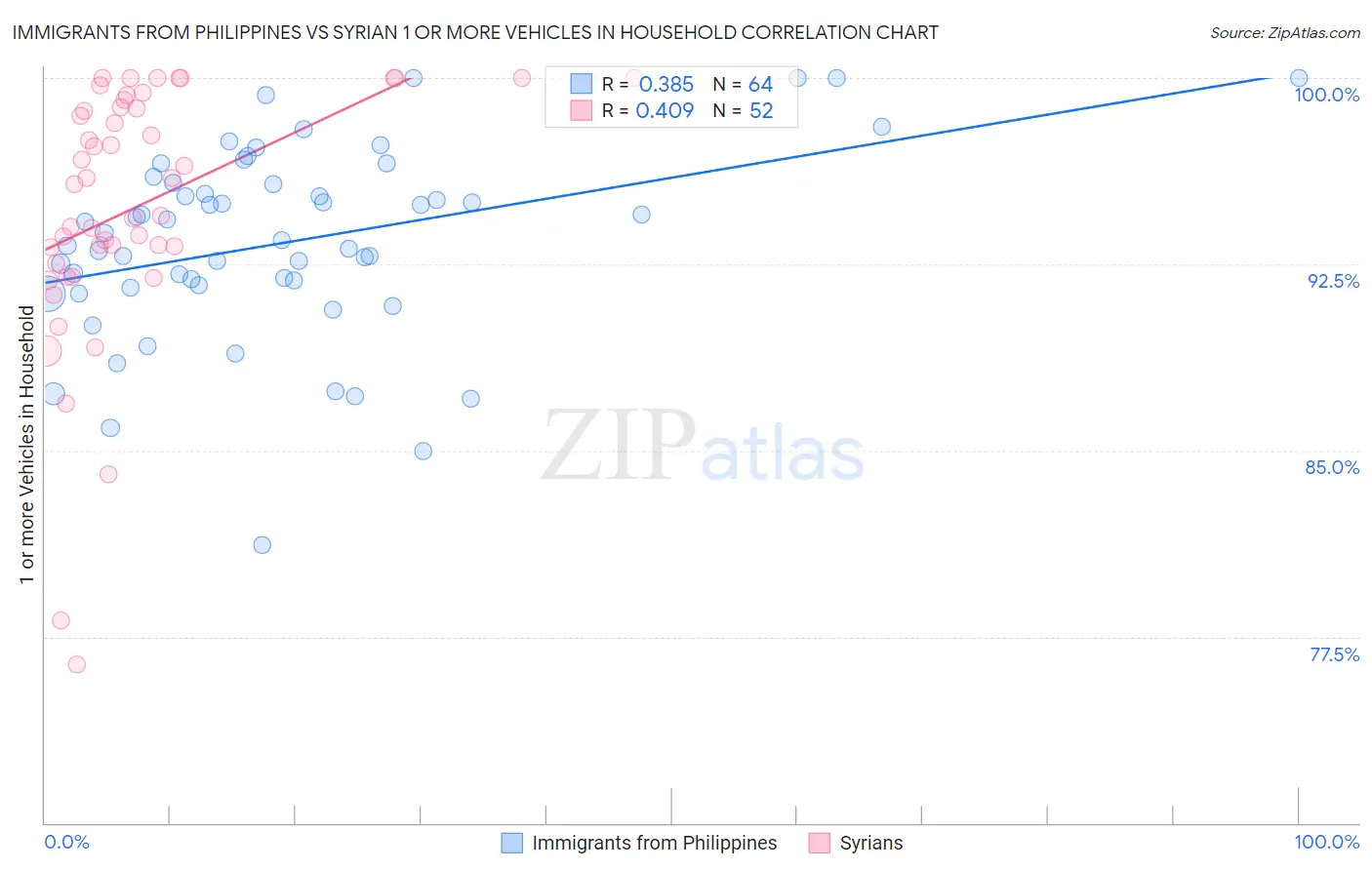 Immigrants from Philippines vs Syrian 1 or more Vehicles in Household