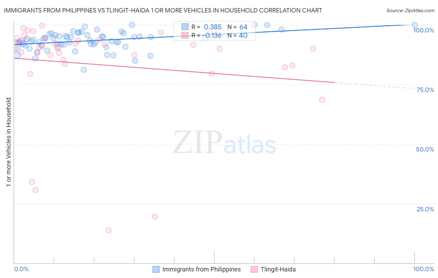 Immigrants from Philippines vs Tlingit-Haida 1 or more Vehicles in Household