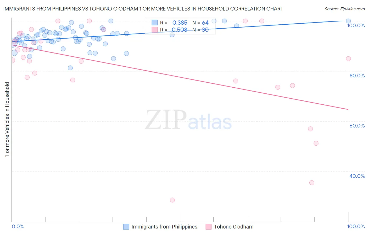 Immigrants from Philippines vs Tohono O'odham 1 or more Vehicles in Household