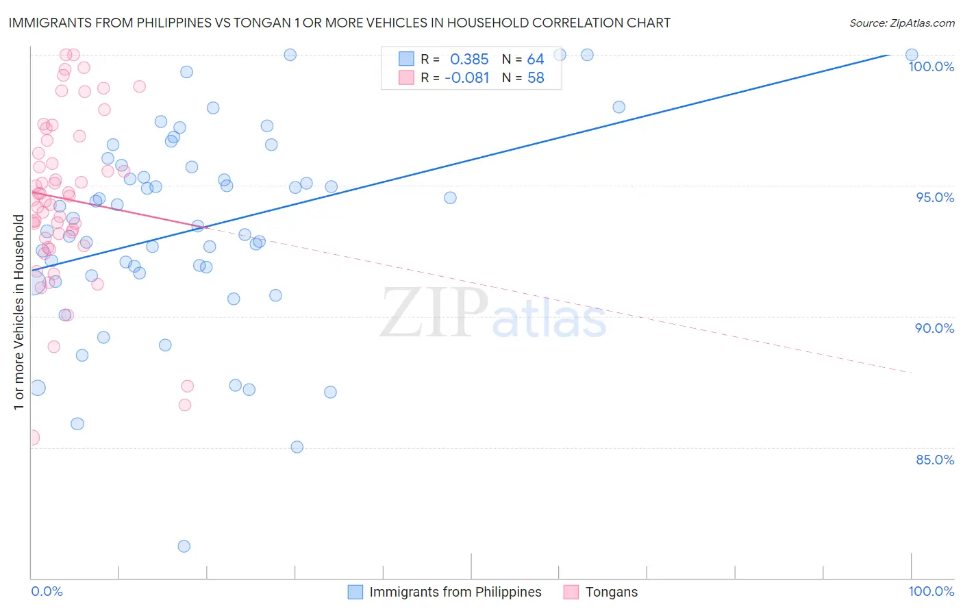 Immigrants from Philippines vs Tongan 1 or more Vehicles in Household