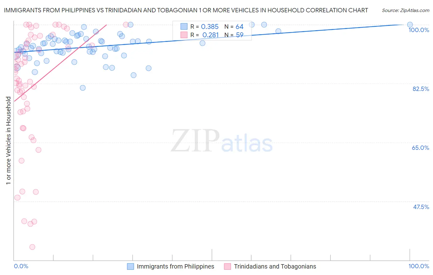 Immigrants from Philippines vs Trinidadian and Tobagonian 1 or more Vehicles in Household