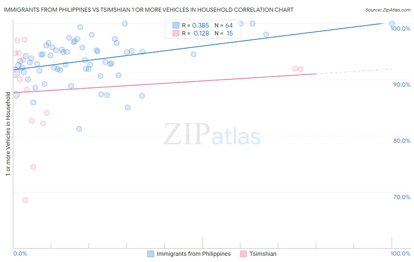 Immigrants from Philippines vs Tsimshian 1 or more Vehicles in Household