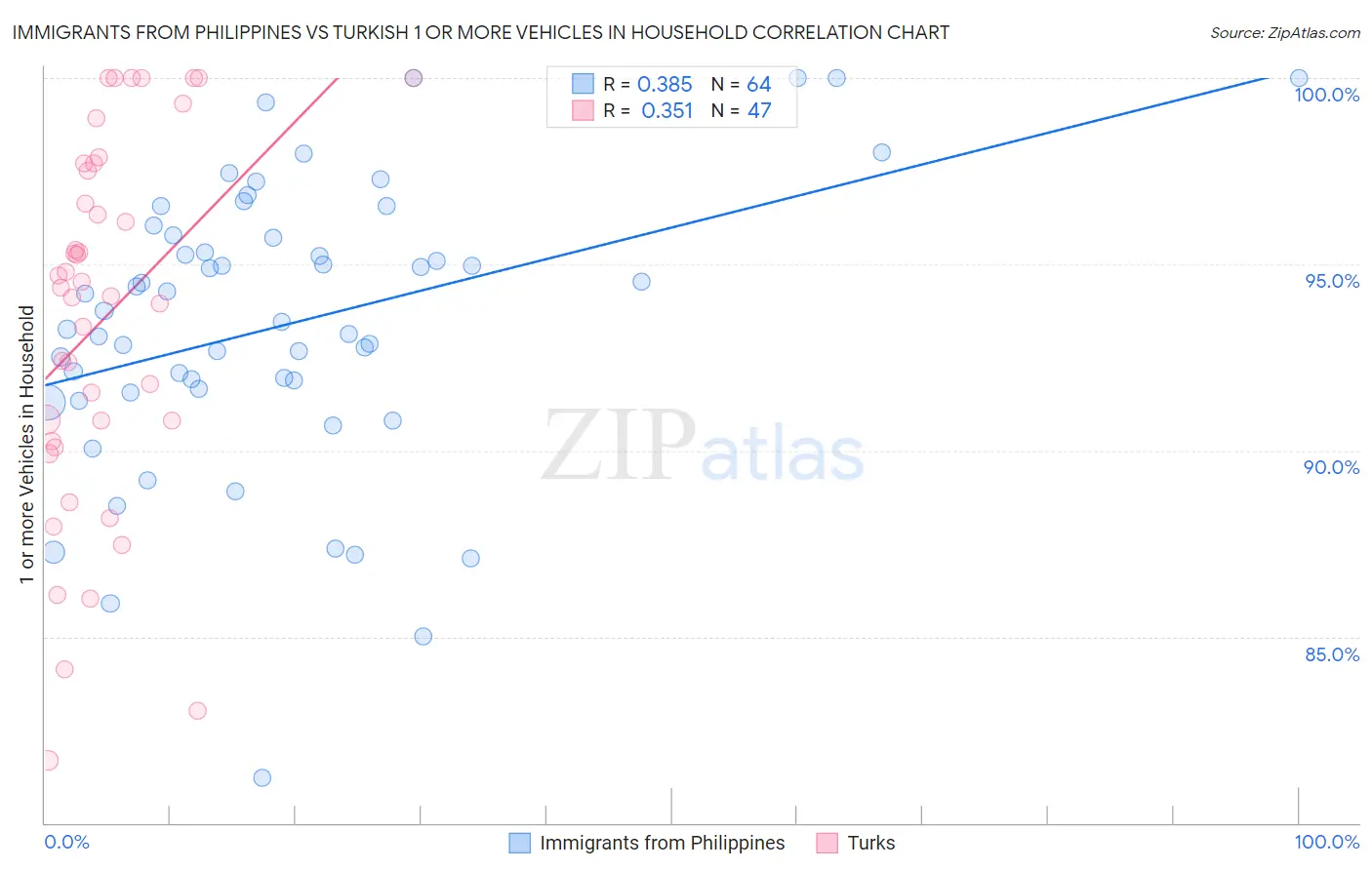 Immigrants from Philippines vs Turkish 1 or more Vehicles in Household