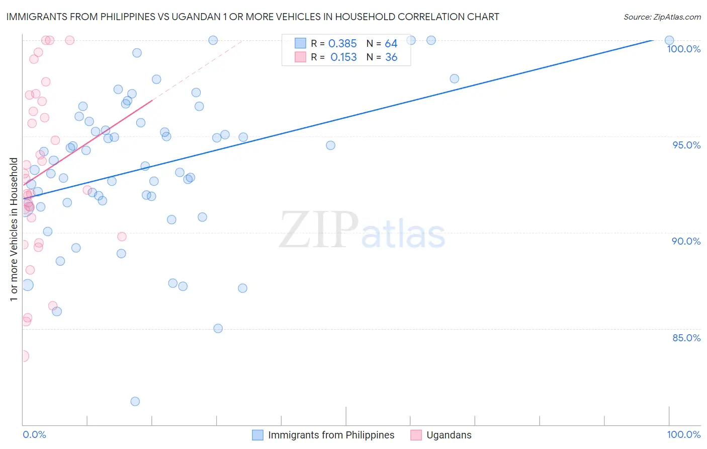 Immigrants from Philippines vs Ugandan 1 or more Vehicles in Household