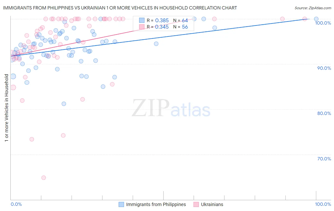 Immigrants from Philippines vs Ukrainian 1 or more Vehicles in Household