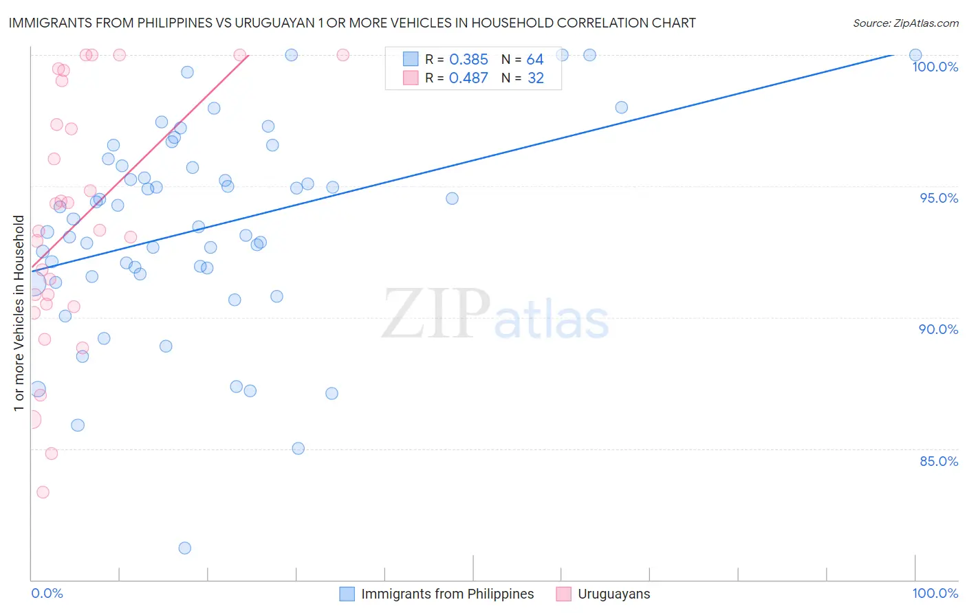 Immigrants from Philippines vs Uruguayan 1 or more Vehicles in Household