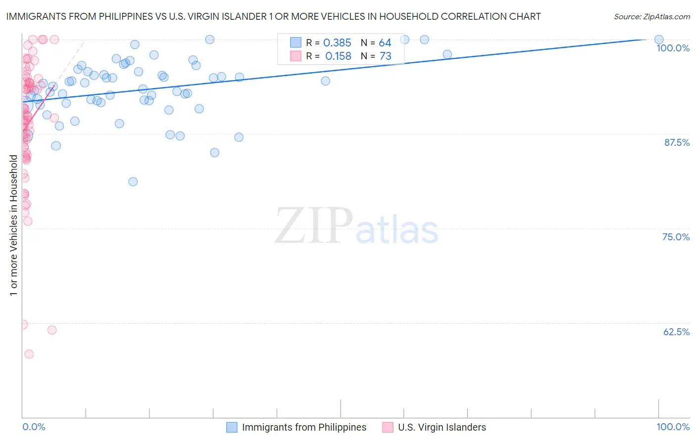 Immigrants from Philippines vs U.S. Virgin Islander 1 or more Vehicles in Household