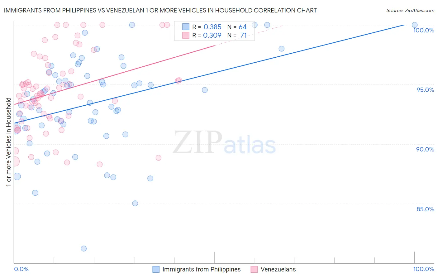 Immigrants from Philippines vs Venezuelan 1 or more Vehicles in Household