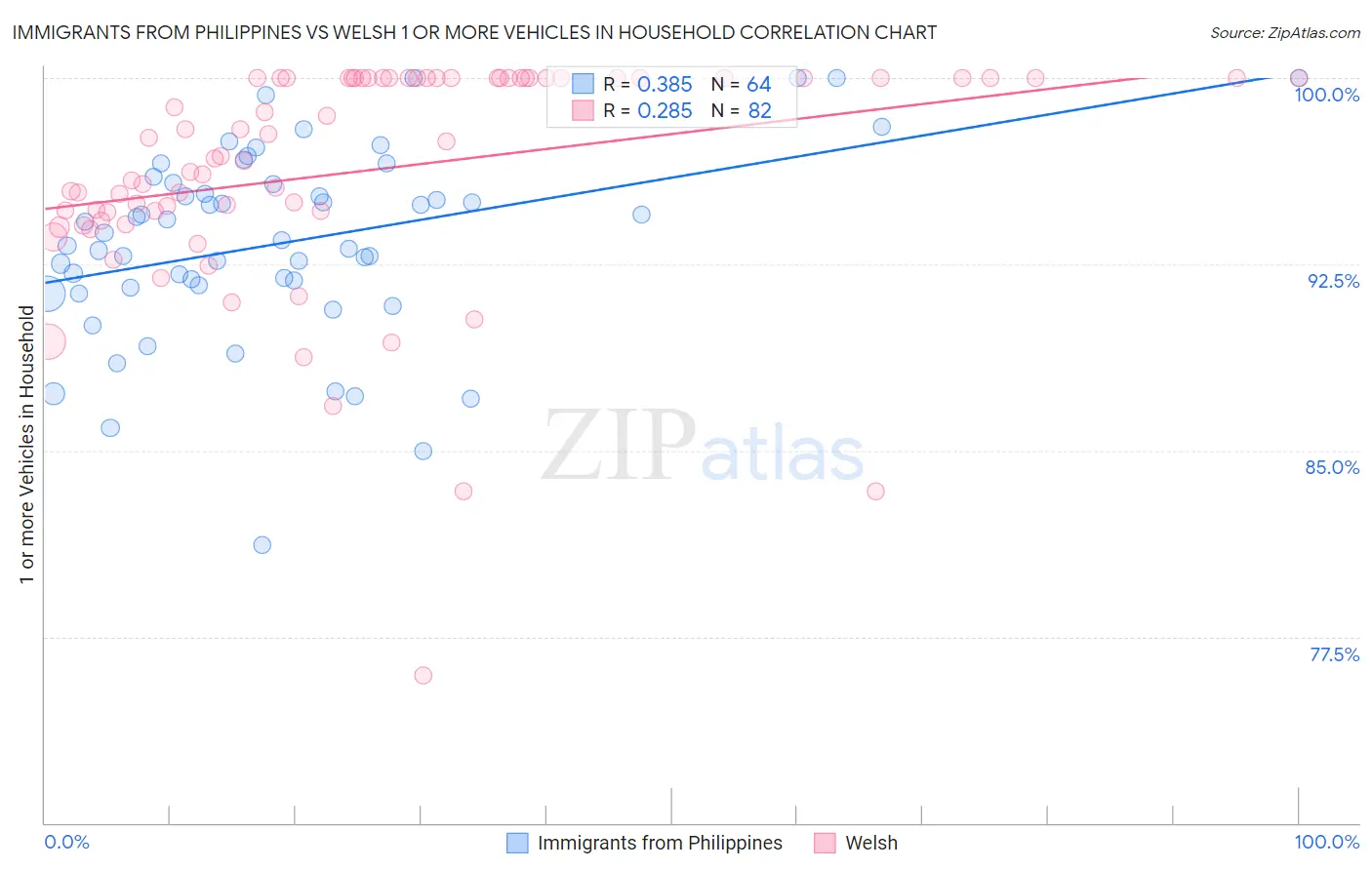 Immigrants from Philippines vs Welsh 1 or more Vehicles in Household