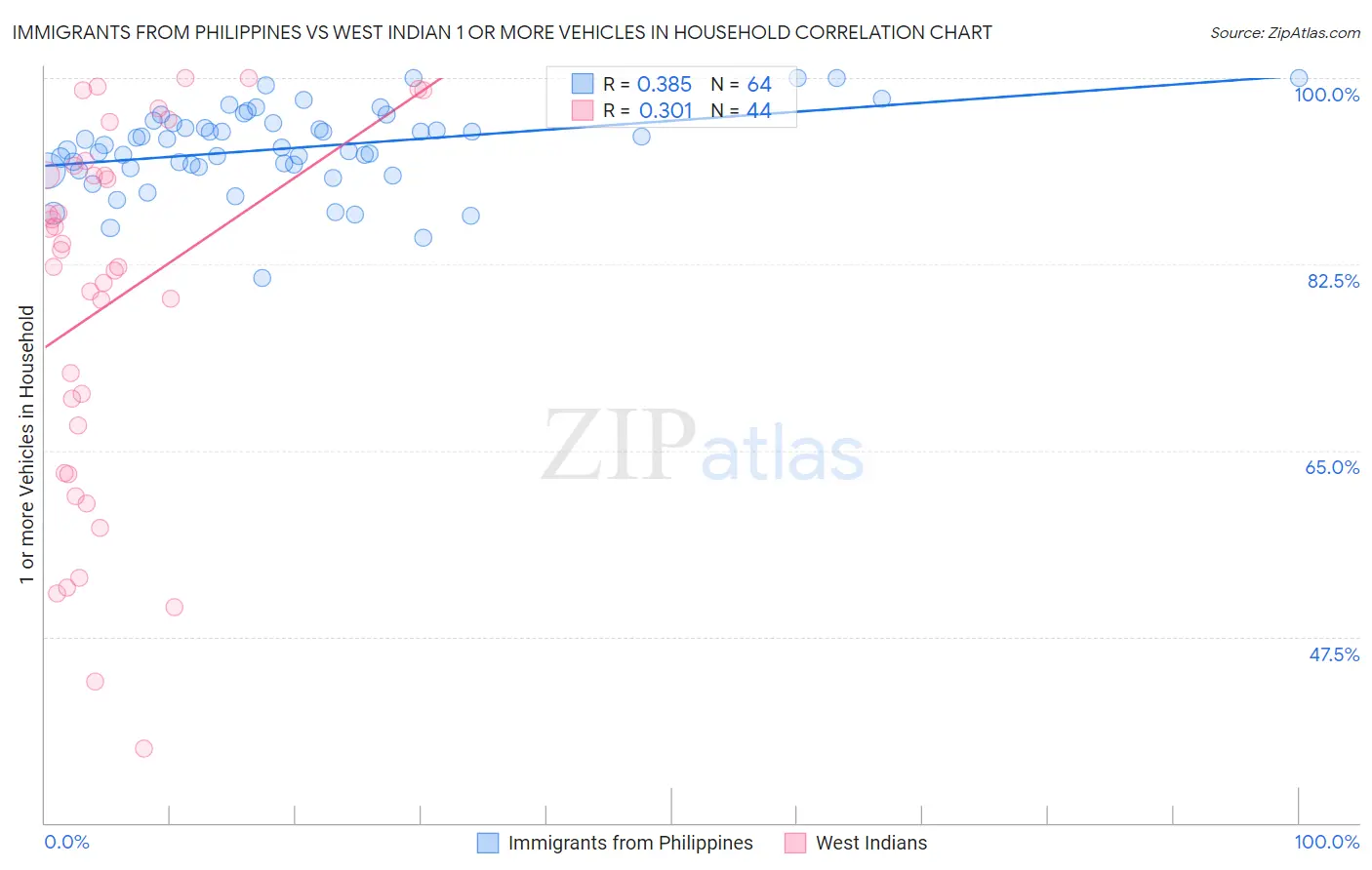 Immigrants from Philippines vs West Indian 1 or more Vehicles in Household