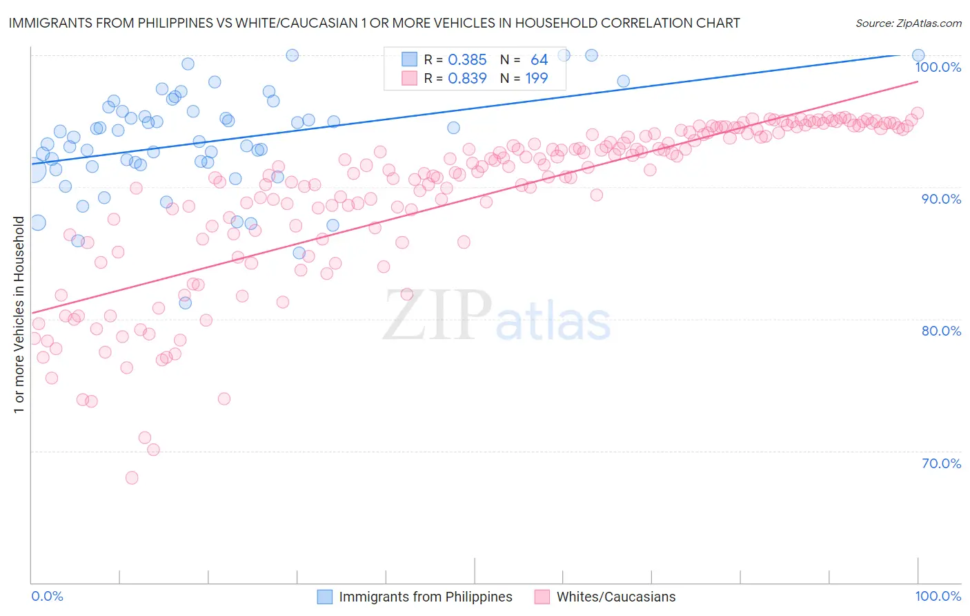 Immigrants from Philippines vs White/Caucasian 1 or more Vehicles in Household