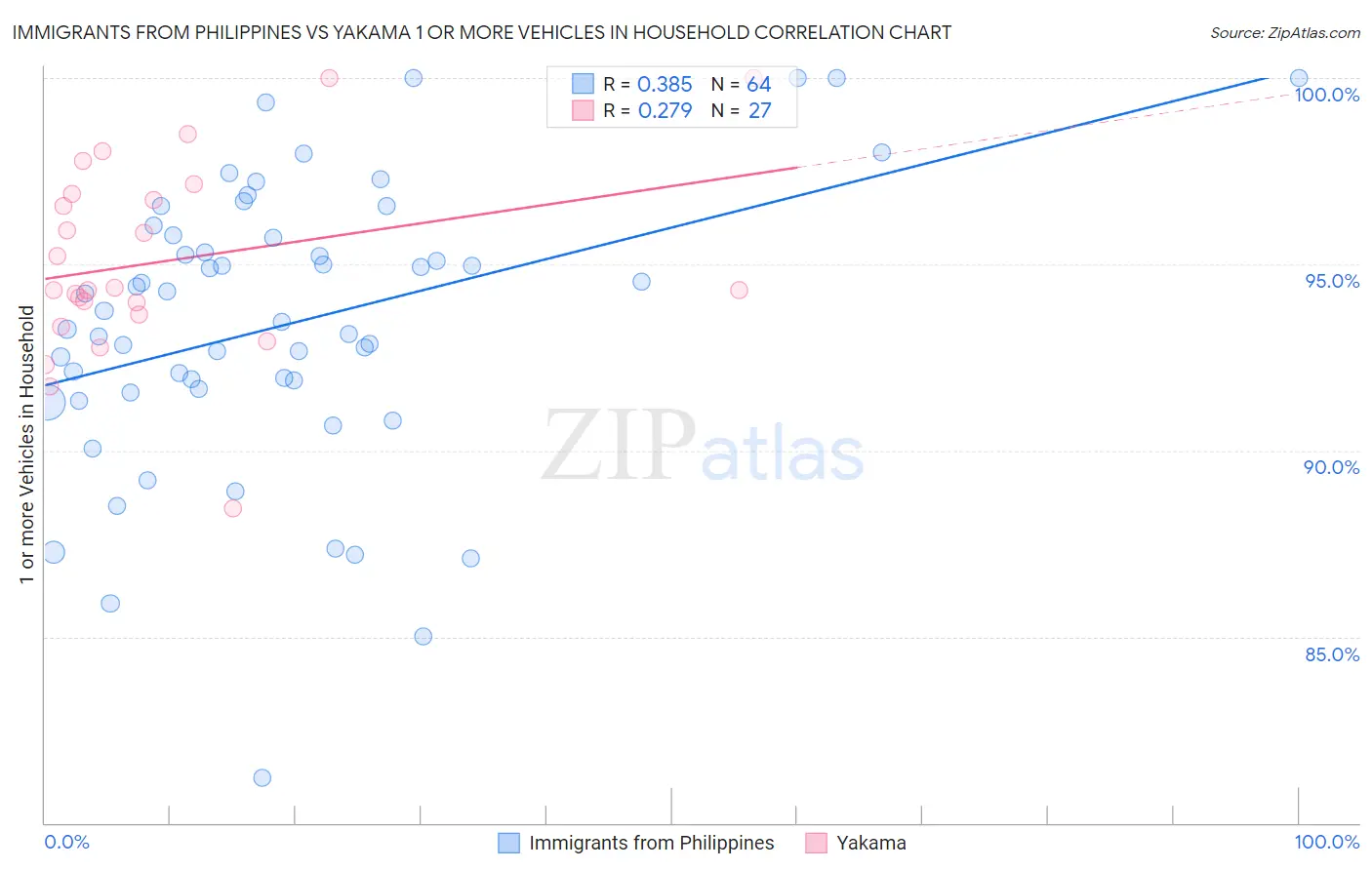 Immigrants from Philippines vs Yakama 1 or more Vehicles in Household