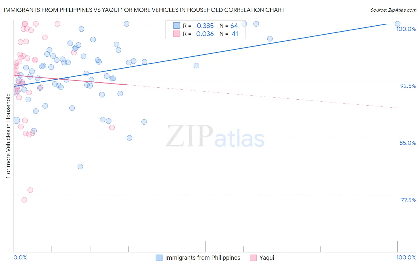 Immigrants from Philippines vs Yaqui 1 or more Vehicles in Household