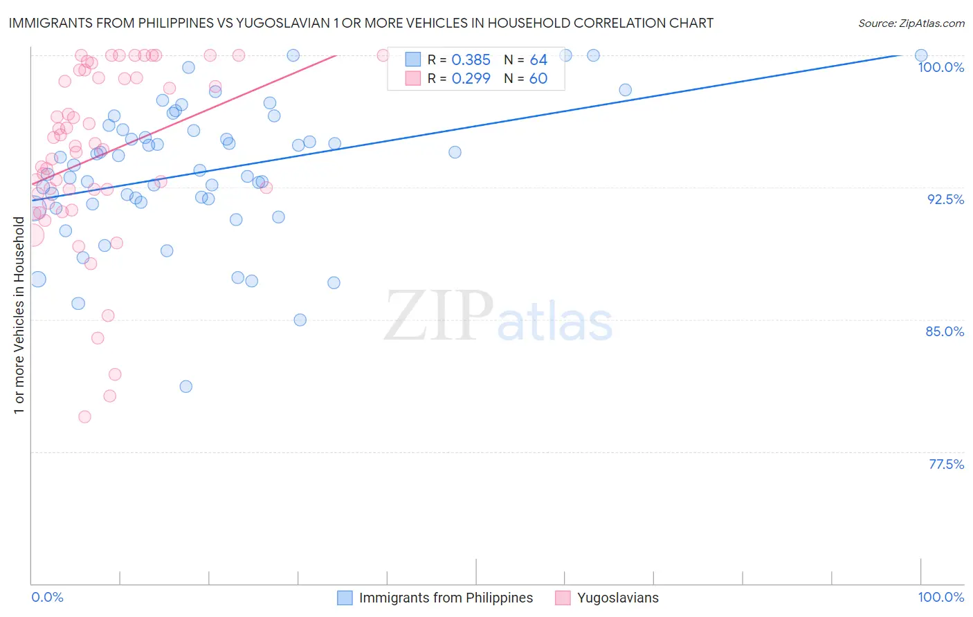 Immigrants from Philippines vs Yugoslavian 1 or more Vehicles in Household