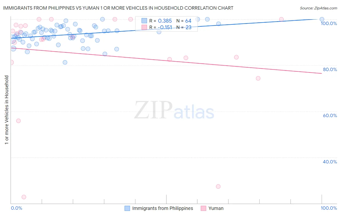 Immigrants from Philippines vs Yuman 1 or more Vehicles in Household