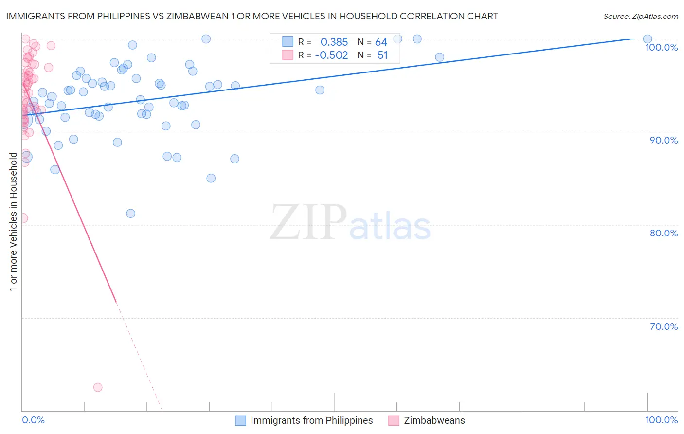 Immigrants from Philippines vs Zimbabwean 1 or more Vehicles in Household