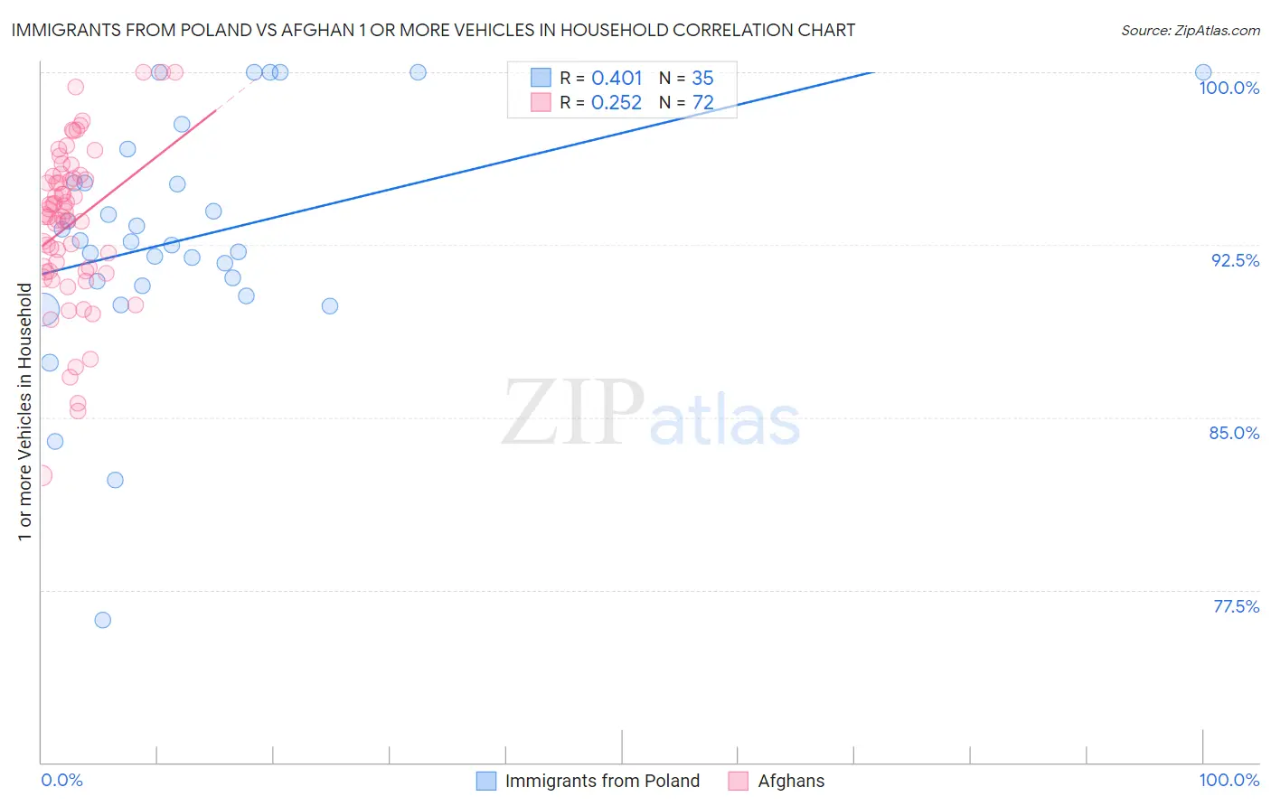 Immigrants from Poland vs Afghan 1 or more Vehicles in Household