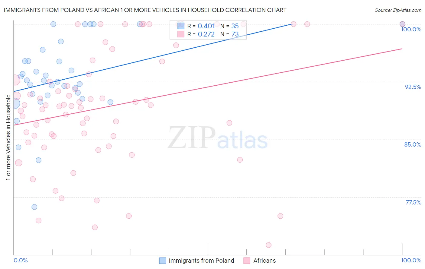 Immigrants from Poland vs African 1 or more Vehicles in Household