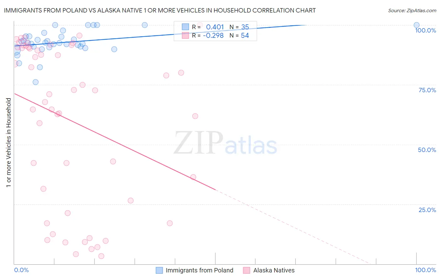 Immigrants from Poland vs Alaska Native 1 or more Vehicles in Household