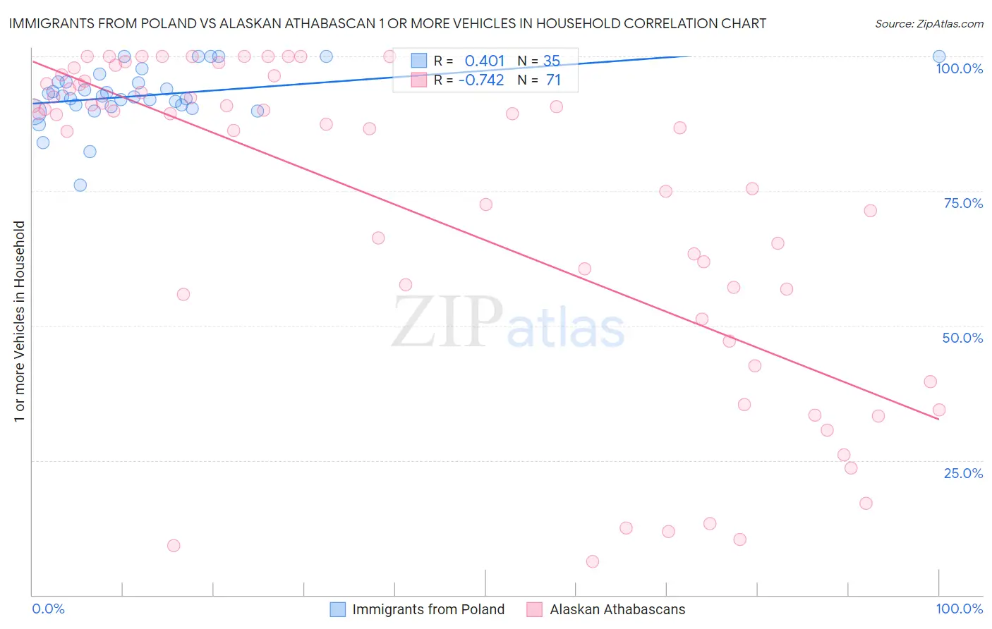 Immigrants from Poland vs Alaskan Athabascan 1 or more Vehicles in Household