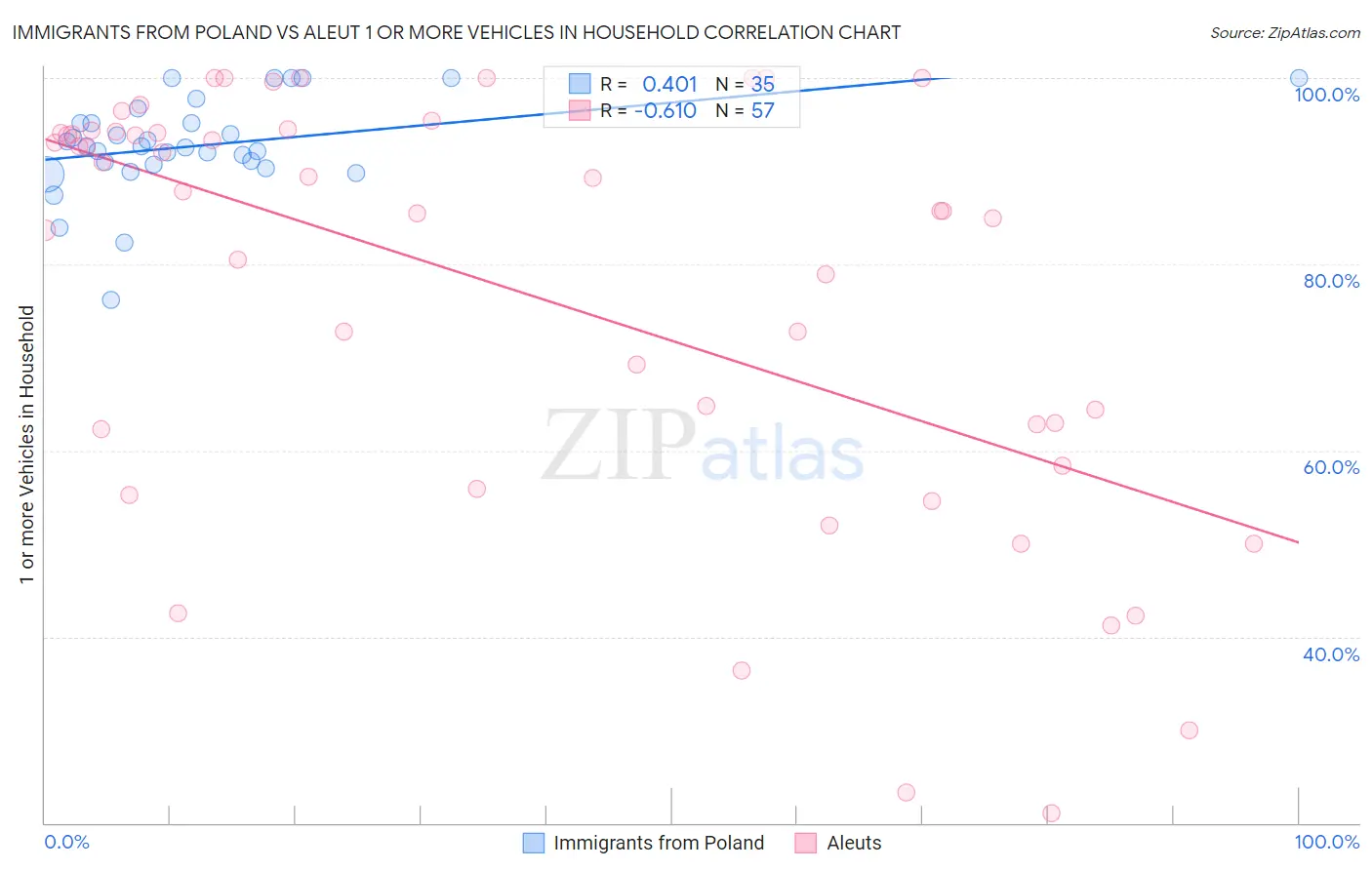 Immigrants from Poland vs Aleut 1 or more Vehicles in Household