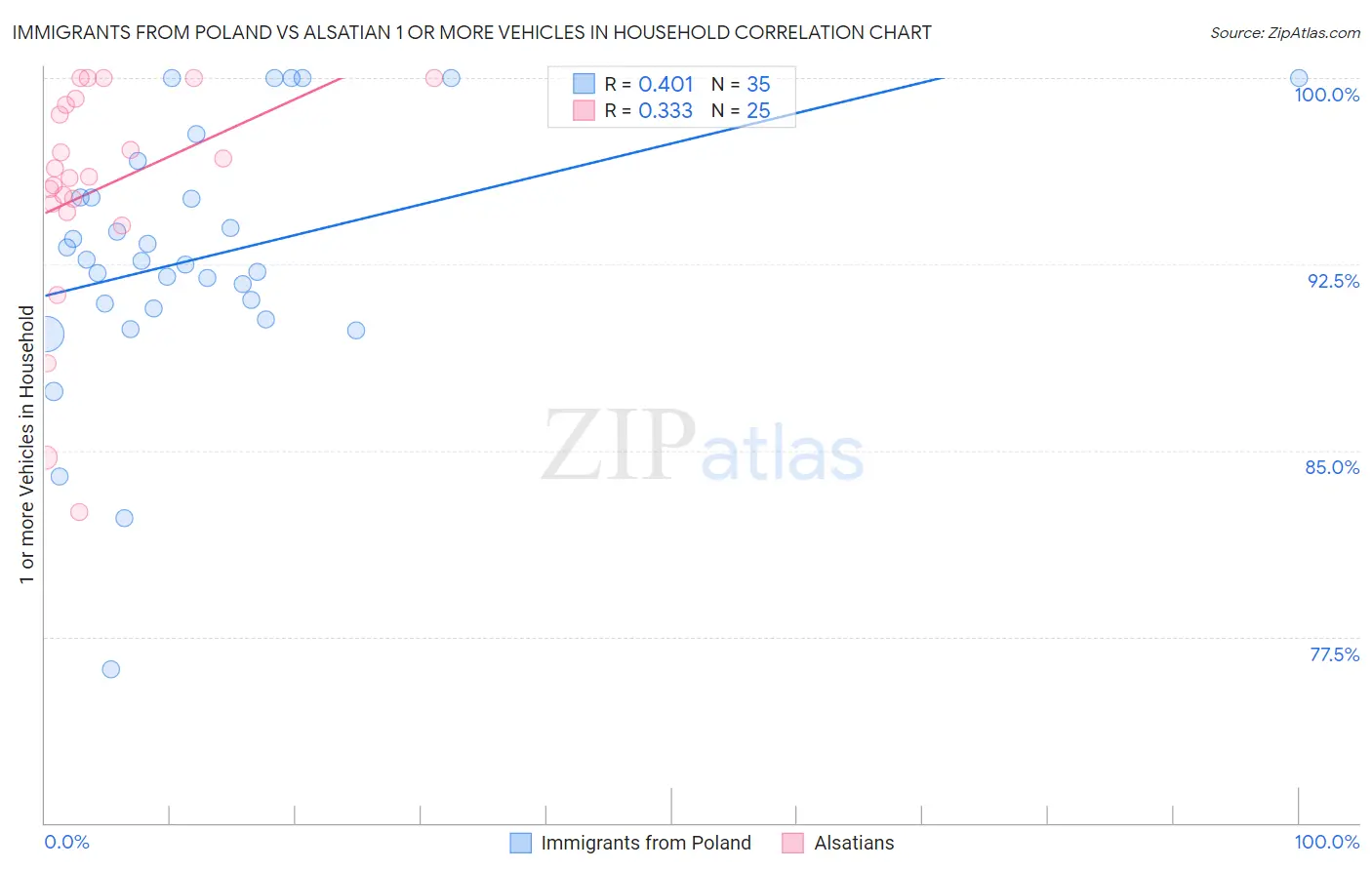 Immigrants from Poland vs Alsatian 1 or more Vehicles in Household