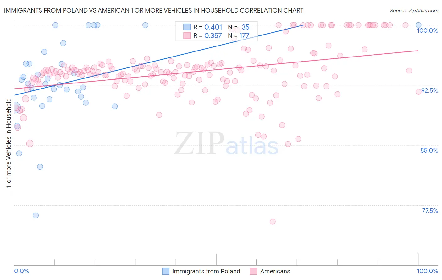 Immigrants from Poland vs American 1 or more Vehicles in Household