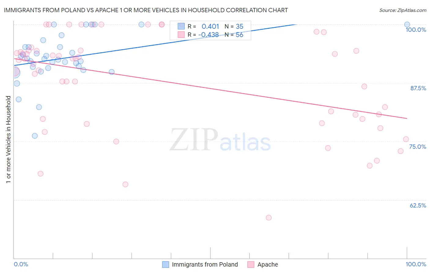 Immigrants from Poland vs Apache 1 or more Vehicles in Household