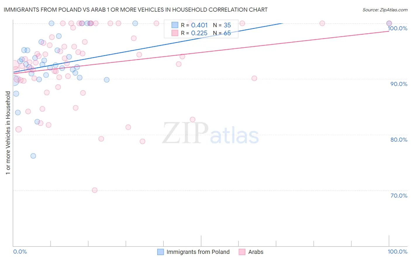Immigrants from Poland vs Arab 1 or more Vehicles in Household