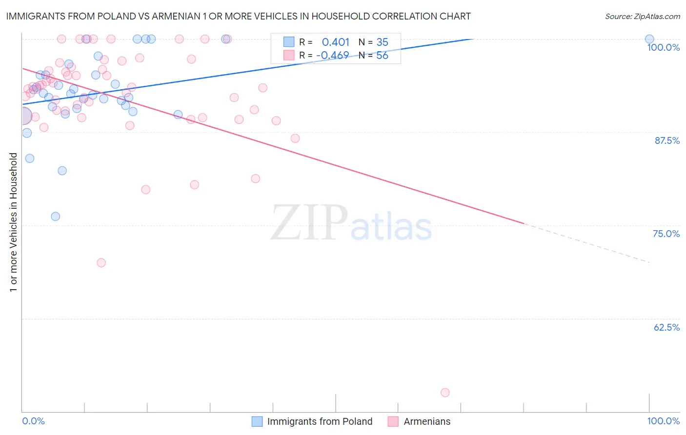 Immigrants from Poland vs Armenian 1 or more Vehicles in Household