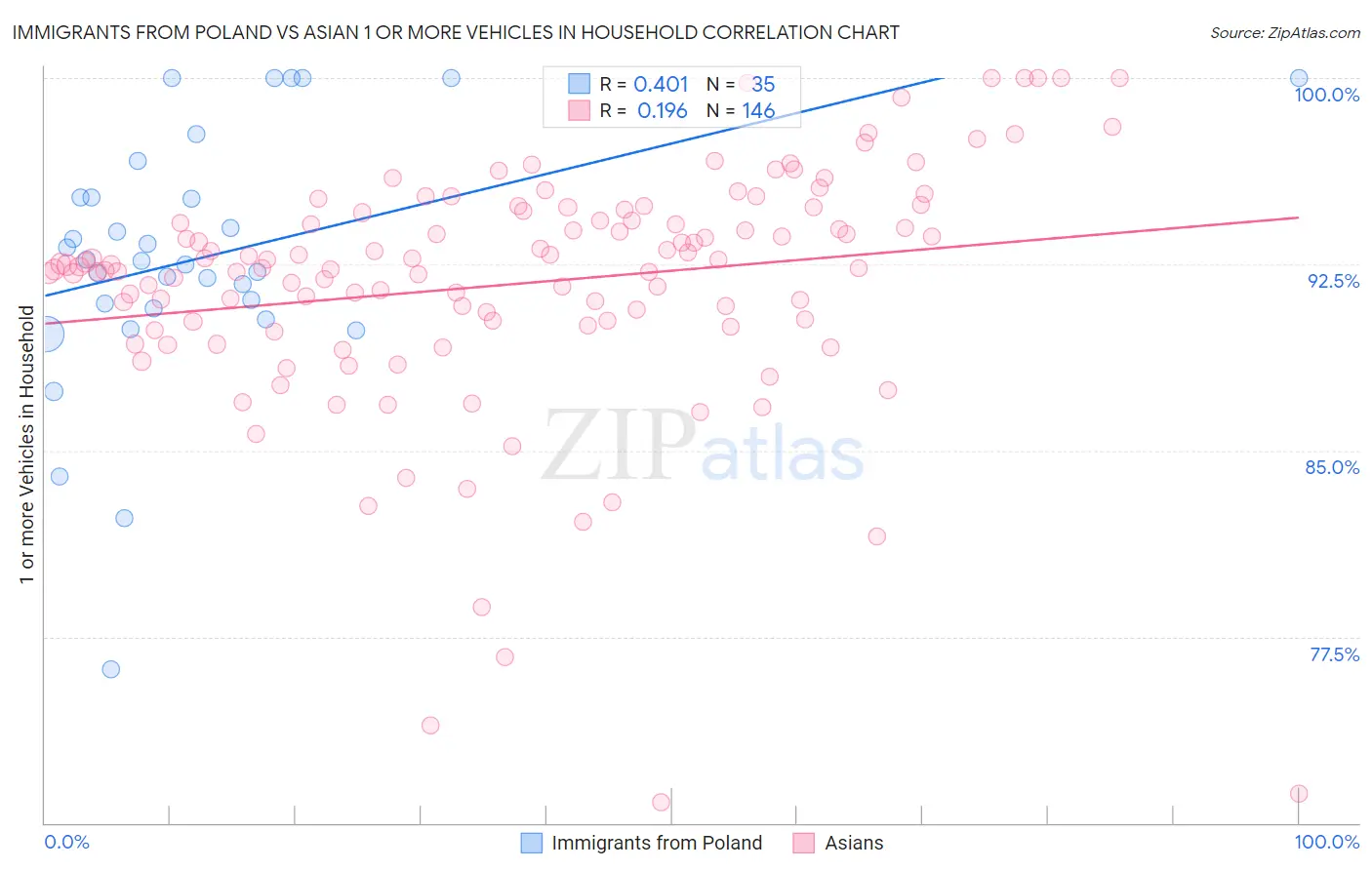 Immigrants from Poland vs Asian 1 or more Vehicles in Household