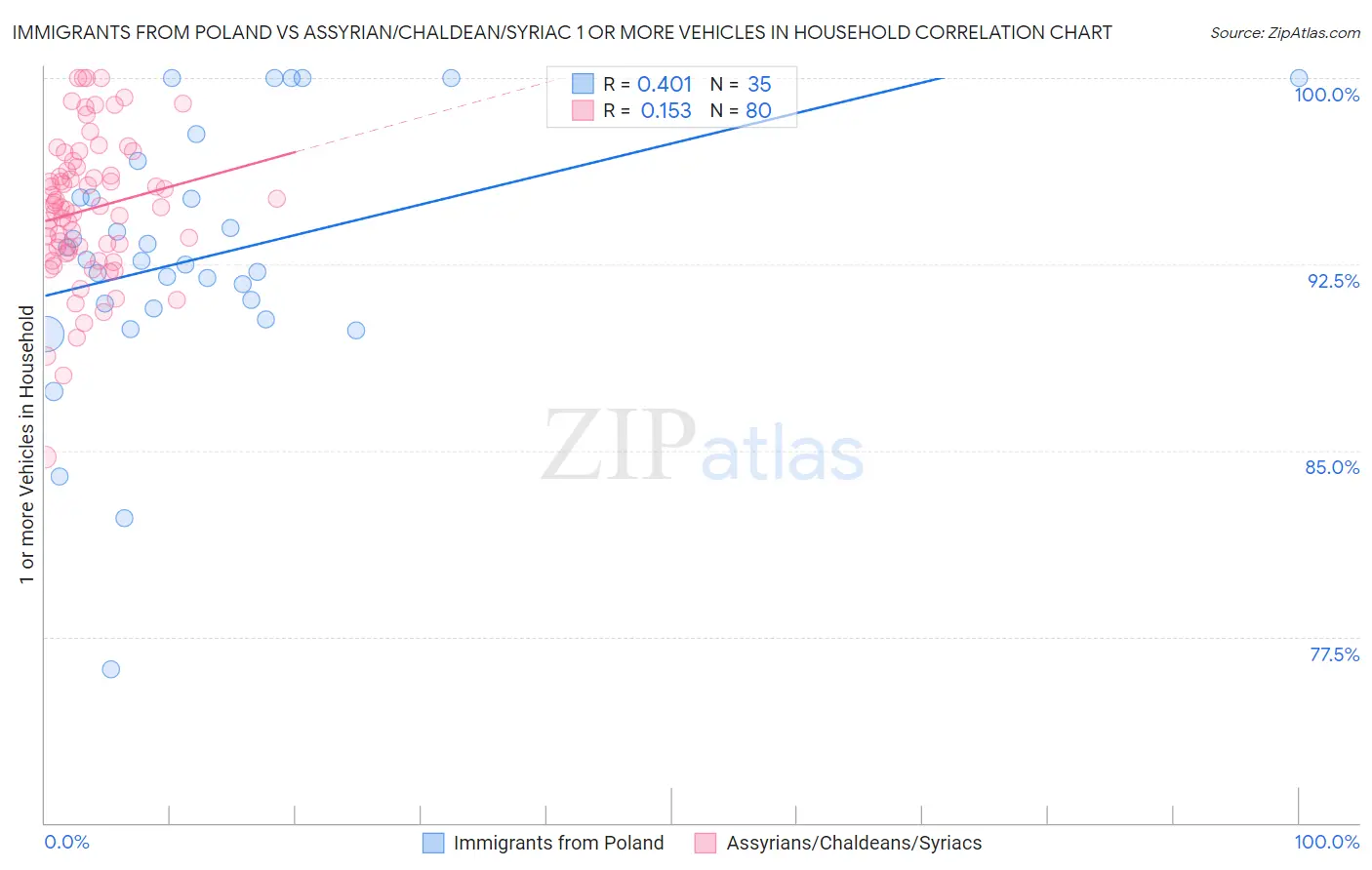 Immigrants from Poland vs Assyrian/Chaldean/Syriac 1 or more Vehicles in Household