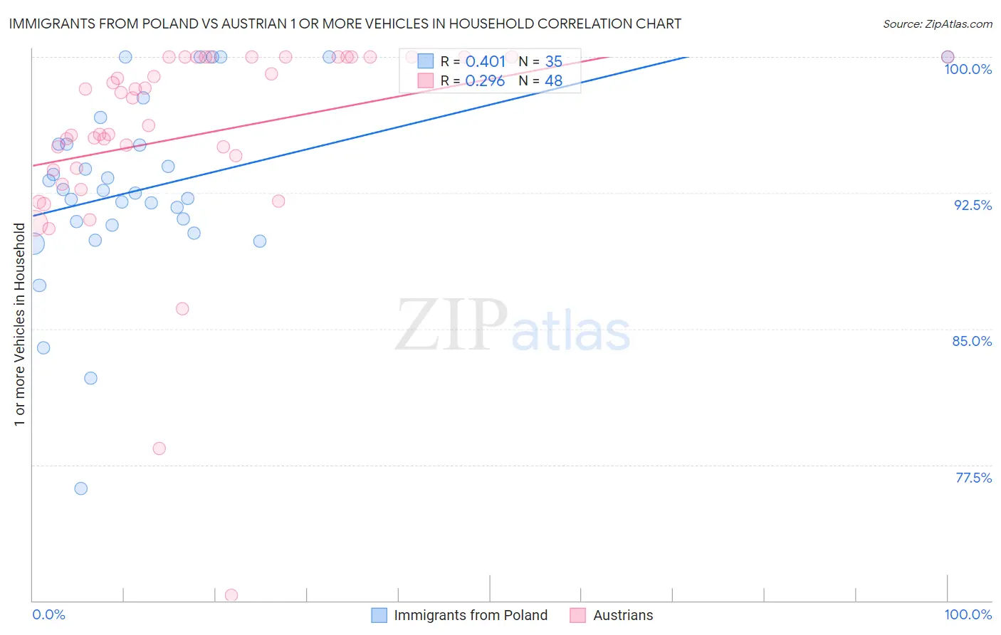 Immigrants from Poland vs Austrian 1 or more Vehicles in Household