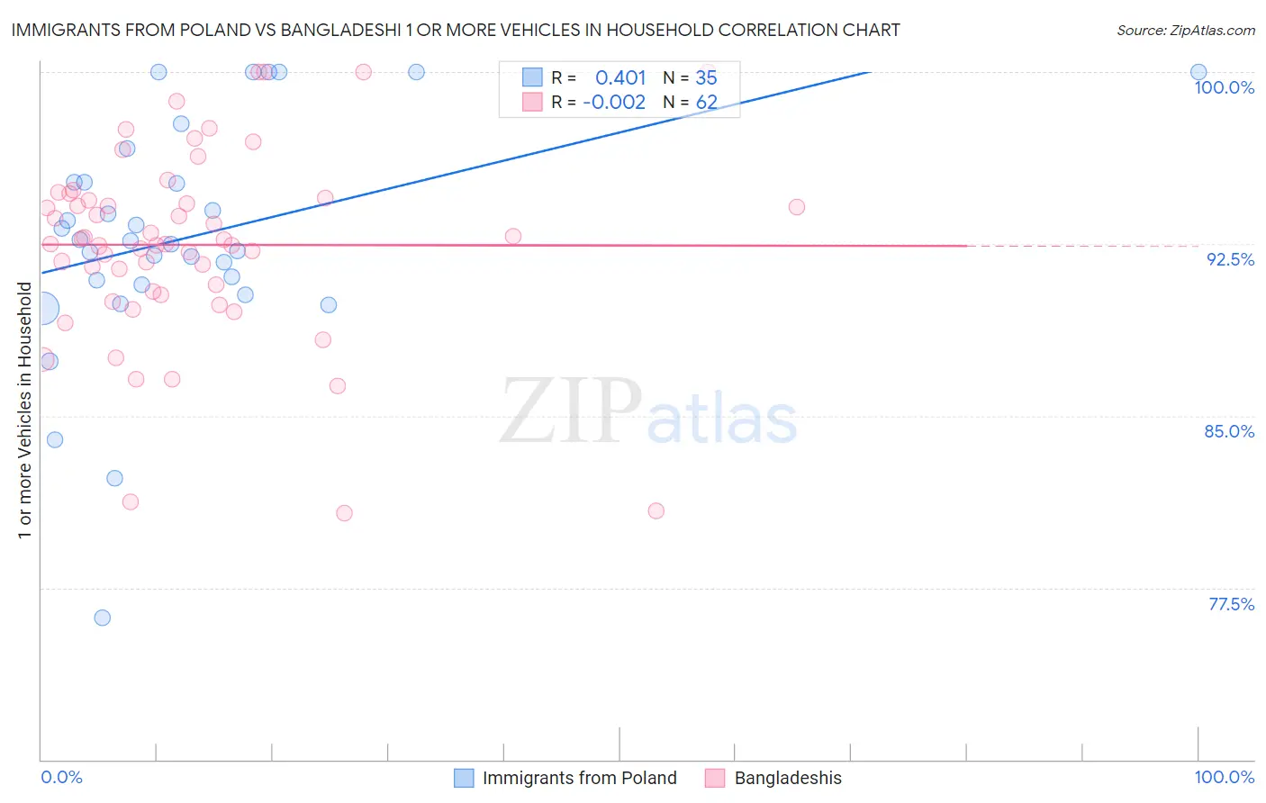 Immigrants from Poland vs Bangladeshi 1 or more Vehicles in Household