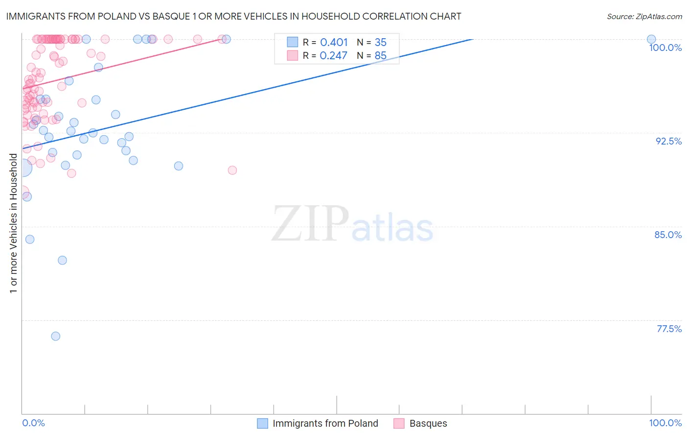 Immigrants from Poland vs Basque 1 or more Vehicles in Household