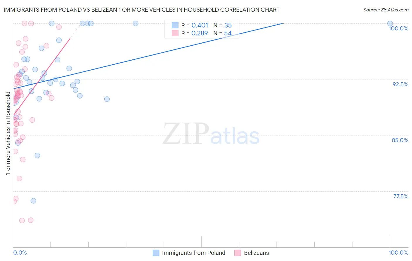 Immigrants from Poland vs Belizean 1 or more Vehicles in Household