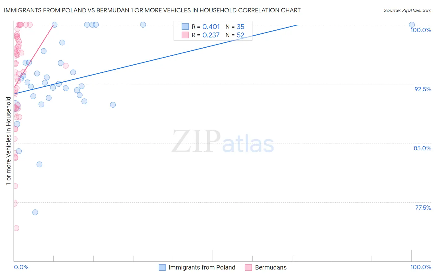Immigrants from Poland vs Bermudan 1 or more Vehicles in Household