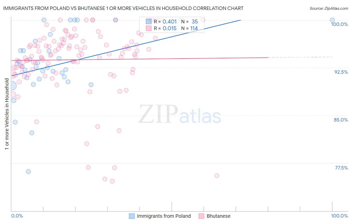 Immigrants from Poland vs Bhutanese 1 or more Vehicles in Household