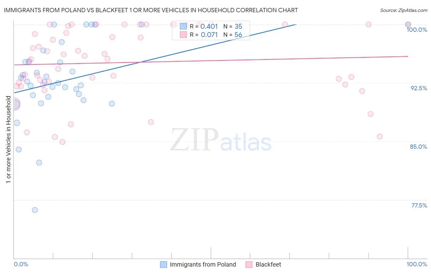 Immigrants from Poland vs Blackfeet 1 or more Vehicles in Household
