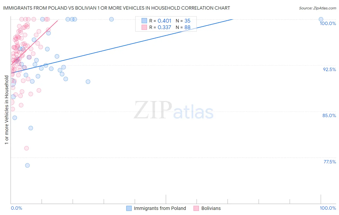 Immigrants from Poland vs Bolivian 1 or more Vehicles in Household